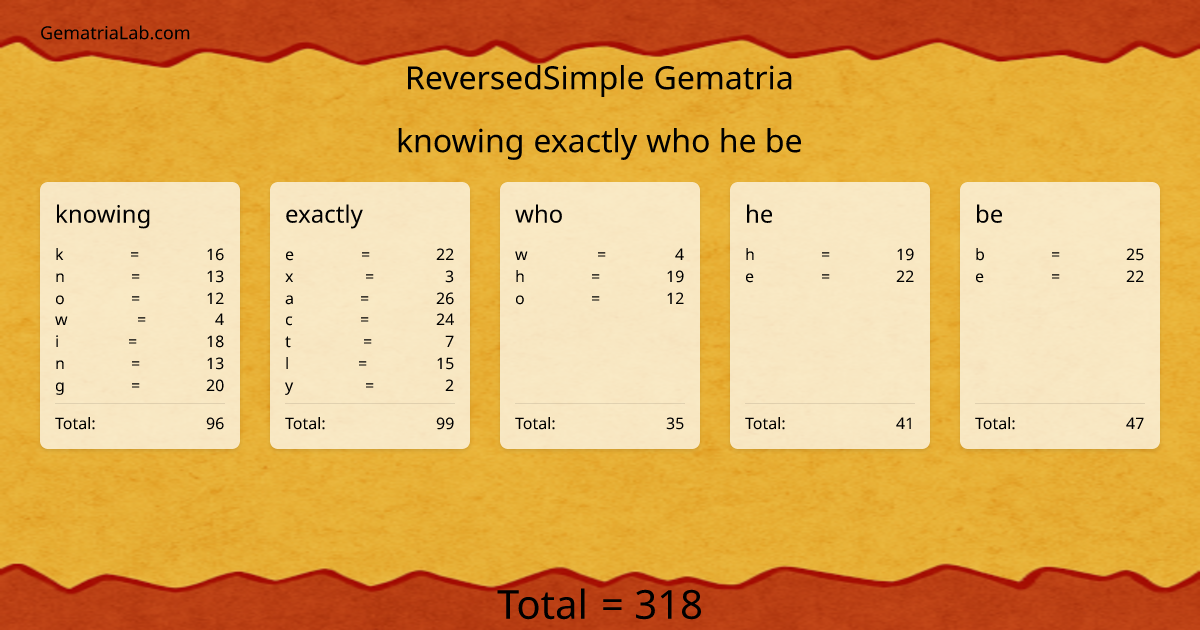 knowing exactly who he be in reversedSimple Gematria